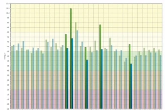 A bar chart of energy levels across organs and body systems
